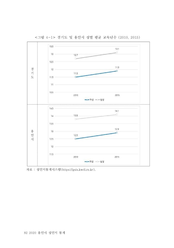 2020 용인시 성인지 통계 | 103페이지