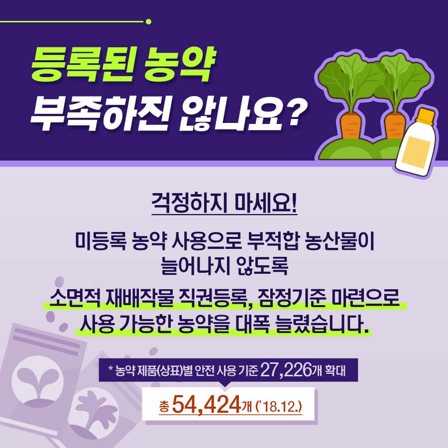 등록된 농약 부족하진 않나요? 걱정하지 마세요! 미등록 농약 사용으로 부적합 농산물이 늘어나지 않도록 소면적 재배작물 직권등록,잠정기준 마련으로 사용 가능한 농약을 대폭 늘렸습니다. *농약 제품(상표)별 안전 사용 기준 27,226개 확대 총 54,424개('18.12')