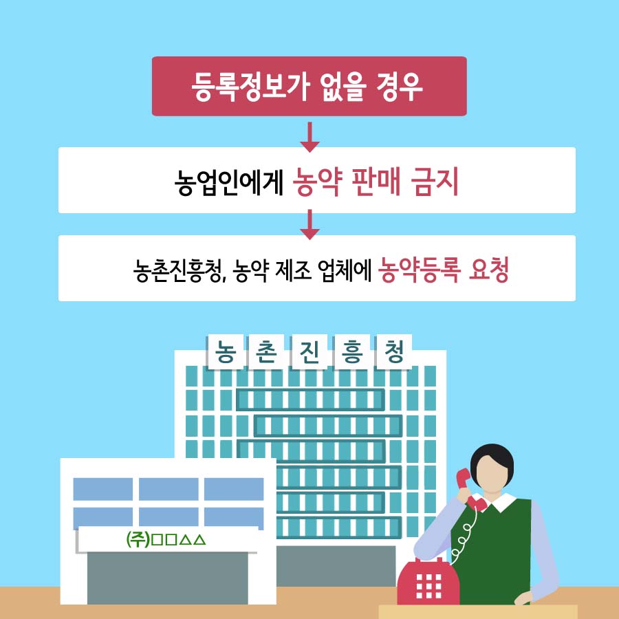 등록정보가 없을 경우 -> 농업인에게 농약 판매 금지 -> 농촌진흥청, 농약 제조 업체에 농약등록 요청