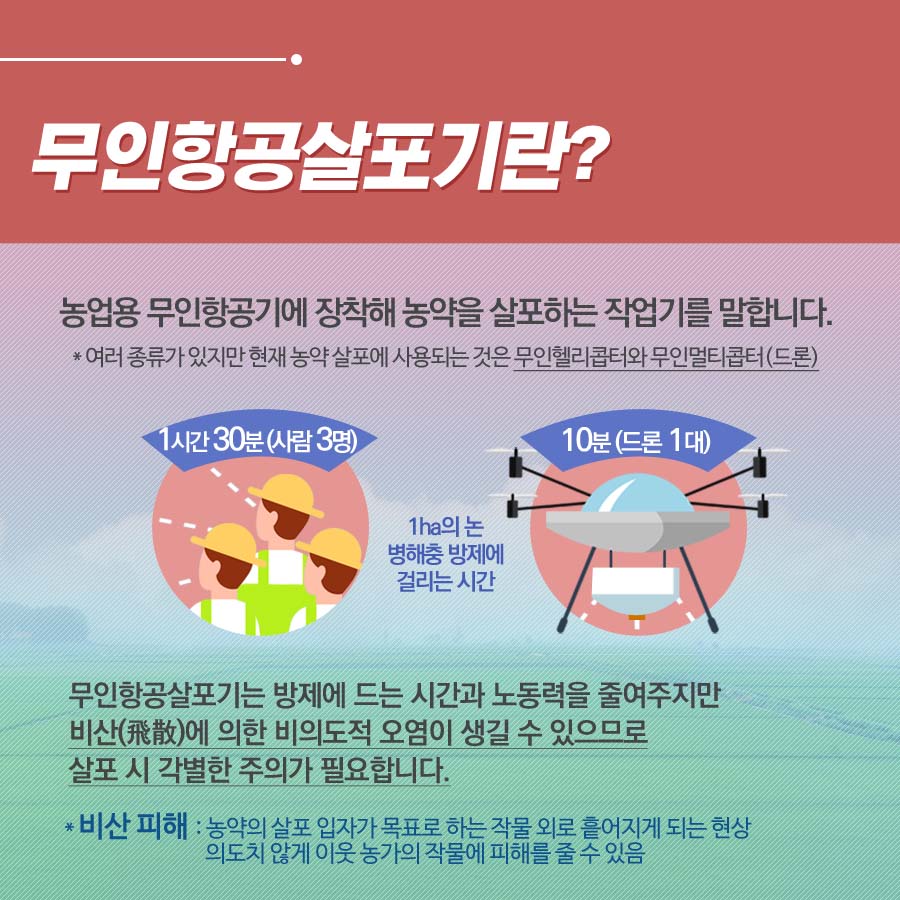 무인항공살포기란? 농업용 무인항공기에 장착해 농약을 살포하는 작업기를 말합니다. * 여러 종류가 있지만 현재 농약 살포에 사용되는 것은 무인헬리콥터와 무인멀티콥터(드론) 무인항공살포기는 방제에 드는 시간과 노동력을 줄여주지만 비산에 의한 비의도적 오염이 생길 수 있으므로 살포 시 각별한 주의가 필요합니다.