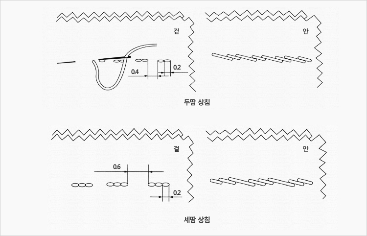 상침질