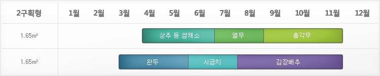 소규모(3.3㎡-6.6㎡)텃밭 작부 계획은 2구획형중 1구획 1.65㎡에서는 3월말~6월중순 상추등 쌈채소, 6월중하순~ 8월중순 열무, 8월중하순~11월말 총각무, 2구획 1.65㎡에서는 2월말~5월중순 완두, 5월중하순~7월 중순 시금치, 7월중순~11월말 김장배추