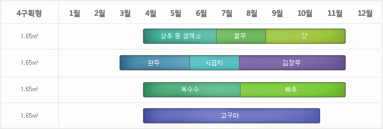 소규모(3.3㎡-6.6㎡)텃밭 작부 계획은 4구획형중 1구획 1.65㎡에서는 3월말~6월중순 상추등 쌈채소, 6월중하순~ 8월중순 열무, 8월중하순~11월말 총각무, 2구획 1.65㎡에서는  2월말~5월중순 완두, 5월중하순~7월 중순 시금치, 7월중순~11월말 김장무, 3구획 1.65㎡에서는 4월~7월중순 옥수수, 7월중하순~11월말 배추, 4구획 1.65㎡에서는 4월초~10월 중하순 고구마