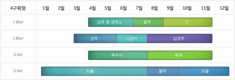 중규모(9.9㎡-16.5㎡)텃밭 작부 계획은 4구획형중 1구획 1.65㎡에서는 3월말~6월중순 상추등 쌈채소, 6월중하순~ 8월중순 열무, 8월중하순~11월말 갓, 2구획 1.65㎡에서는  2월말~5월중순 완두, 5월중하순~7월 중순 시금치, 7월중순~11월말 김장무, 3구획 3.3㎡에서는 4월~7월중순 옥수수, 7월중하순~11월말 배추, 4구획 3.3㎡에서는 1월초~7월 중하순 마늘, 7월중하순~9월중순 열무, 9월중하순~12월 마늘