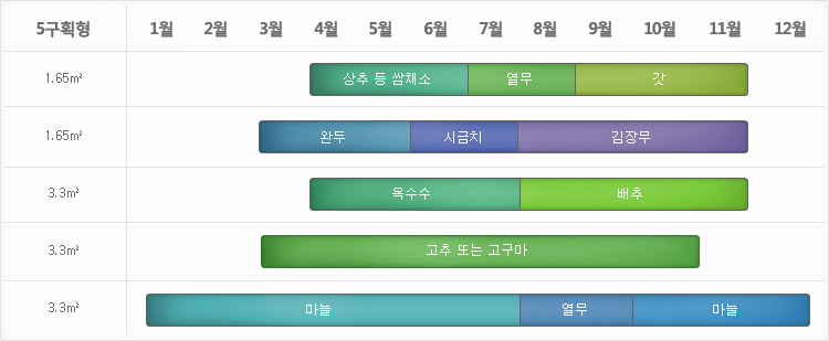 중규모(9.9㎡-16.5㎡)텃밭 작부 계획은 5구획형중 1구획 1.65㎡에서는 3월말~6월중순 상추등 쌈채소, 6월중하순~ 8월중순 열무, 8월중하순~11월말 갓, 2구획 1.65㎡에서는 2월말~5월중순 완두, 5월중하순~7월 중순 시금치, 7월중순~11월말 김장무, 3구획 3.3㎡에서는 4월~7월중순 옥수수, 7월중하순~11월말 배추, 4구획 3.3㎡에서는 3월초~10월 중하순 고추 또는 고구마, 5구획 3.3㎡에서는 1월초~7월 중하순 마늘, 7월중하순~9월중순 열무, 9월중하순~12월 마늘