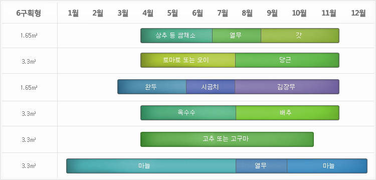 중규모(9.9㎡-16.5㎡)텃밭 작부 계획은 6구획형중 1구획 1.65㎡에서는 3월말~6월중순 상추등 쌈채소, 6월중하순~ 8월중순 열무, 8월중하순~11월말 갓, 2구획 3.3㎡에서는 3월말~7월중순 토마토 또는 오이, 7월중하순~ 11월 초 당근, 3구획 1.65㎡에서는 2월말~5월중순 완두, 5월중하순~7월 중순 시금치, 7월중순~11월말 김장무, 4구획 3.3㎡에서는 4월~7월중순 옥수수, 7월중하순~11월말 배추, 5구획 3.3㎡에서는 3월초~10월 중하순 고추 또는 고구마, 6구획 3.3㎡에서는 1월초~7월 중하순 마늘, 7월중하순~9월중순 열무, 9월중하순~12월 마늘