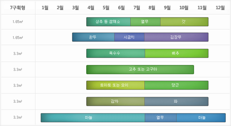 대규모(19.8㎡-26.4㎡)텃밭 작부 계획은 7구획형중 1구획 1.65㎡에서는 3월말~6월중순 상추등 쌈채소, 6월중하순~ 8월중순 열무, 8월중하순~11월말 갓, 2구획 1.65㎡에서는 2월말~5월중순 완두, 5월중하순~7월 중순 시금치, 7월중순~11월말 김장무, 3구획 3.3㎡에서는 4월~7월중순 옥수수, 7월중하순~11월말 배추, 4구획 3.3㎡에서는 3월초~10월 중하순 고추 또는 고구마, 5구획 3.3㎡에서는 4월초~7월중순 토마토 또는 오이, 7월중하순~11월말 당근, 6구획 3.3㎡에서는 4월초~7월중순 감자, 7월중하순~11월말 파, 7구획 3.3㎡에서는 1월초~7월 중하순 마늘, 7월중하순~9월중순 열무, 9월중하순~12월 마늘