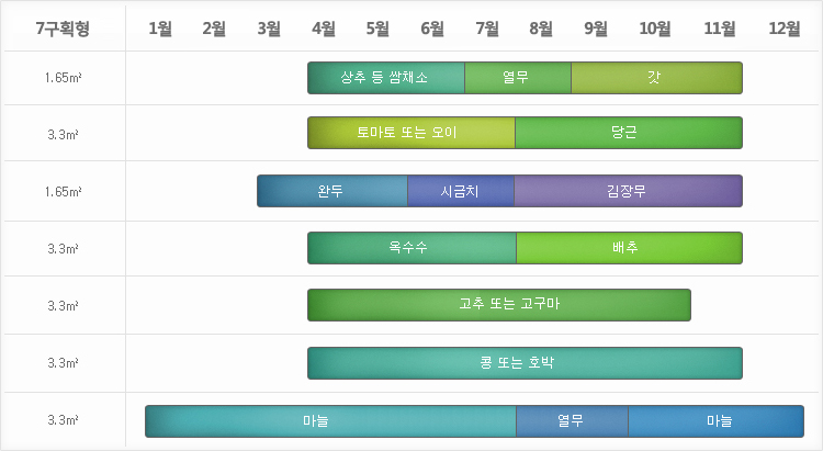 대규모(19.8㎡-26.4㎡)텃밭 작부 계획은 7구획형중 1구획 1.65㎡에서는 3월말~6월중순 상추등 쌈채소, 6월중하순~ 8월중순 열무, 8월중하순~11월말 갓, 2구획 3.3㎡에서는 4월초~7월중순 토마토 또는 오이, 7월중하순~11월말 당근, 3구획 1.65㎡에서는 2월말~5월중순 완두, 5월중하순~7월 중순 시금치, 7월중순~11월말 김장무, 4구획 3.3㎡에서는 4월~7월중순 옥수수, 7월중하순~11월말 배추, 5구획 3.3㎡에서는 3월초~10월 중하순 고추 또는 고구마, 6구획 3.3㎡에서는 4월초~11월중순 콩 또는 호박, 7구획 3.3㎡에서는 1월초~7월 중하순 마늘, 7월중하순~9월중순 열무, 9월중하순~12월 마늘