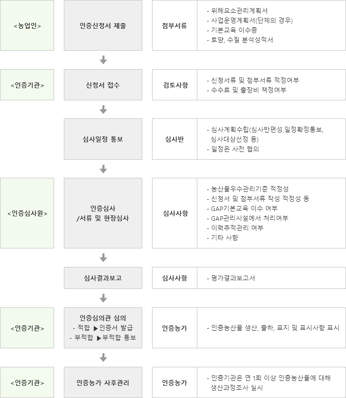 농산물우수관리인증 추진절차 안내