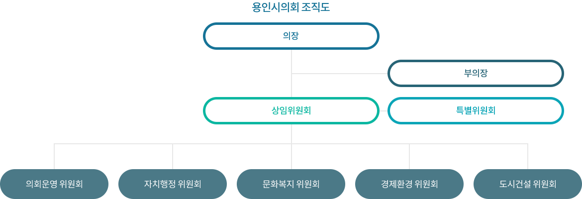 용인시의회 조직도 - 의장 / 부의장 / 상임위원회 / 특별위원회 / 의회운영 위원회, 자치행정 위원회, 문화복지 위원회, 경제환경 위원회, 도시건설 위원회