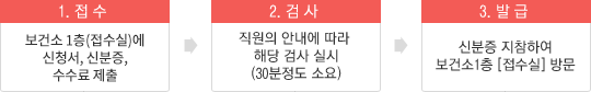 1. 접수 - 보건소 1층[접수실]에 신청서, 신분증, 수수료 제출, 2. 검사 - 직원의 안내에 따라 해당 검사 실시(30분정도 소요), 3. 발급 - 신분증 지참하여 보건소1층 [접수실] 방문