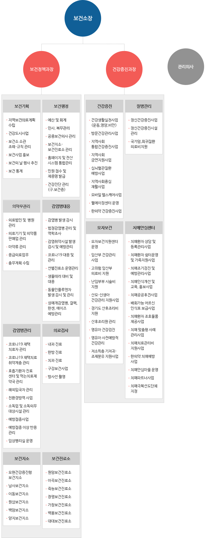 처인구 보건소 조직도 - 자세한 내용은 하단 내용 참고