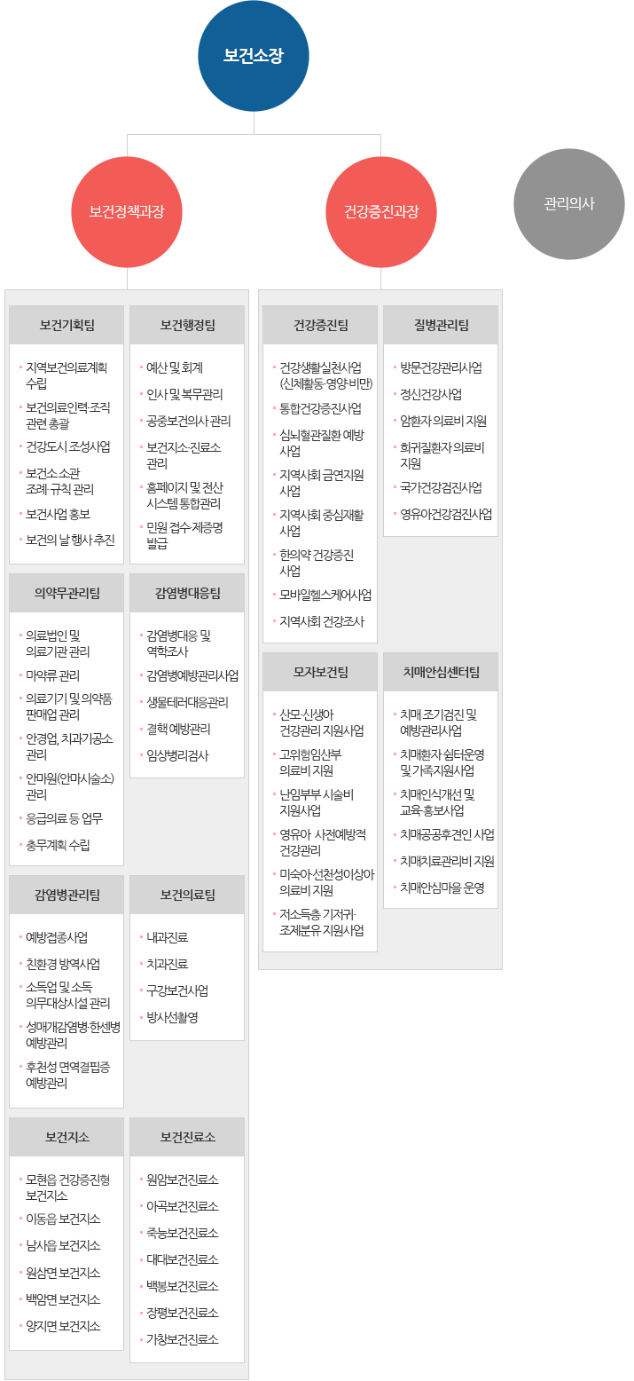 처인구 보건소 조직도 - 자세한 내용은 하단 내용 참고