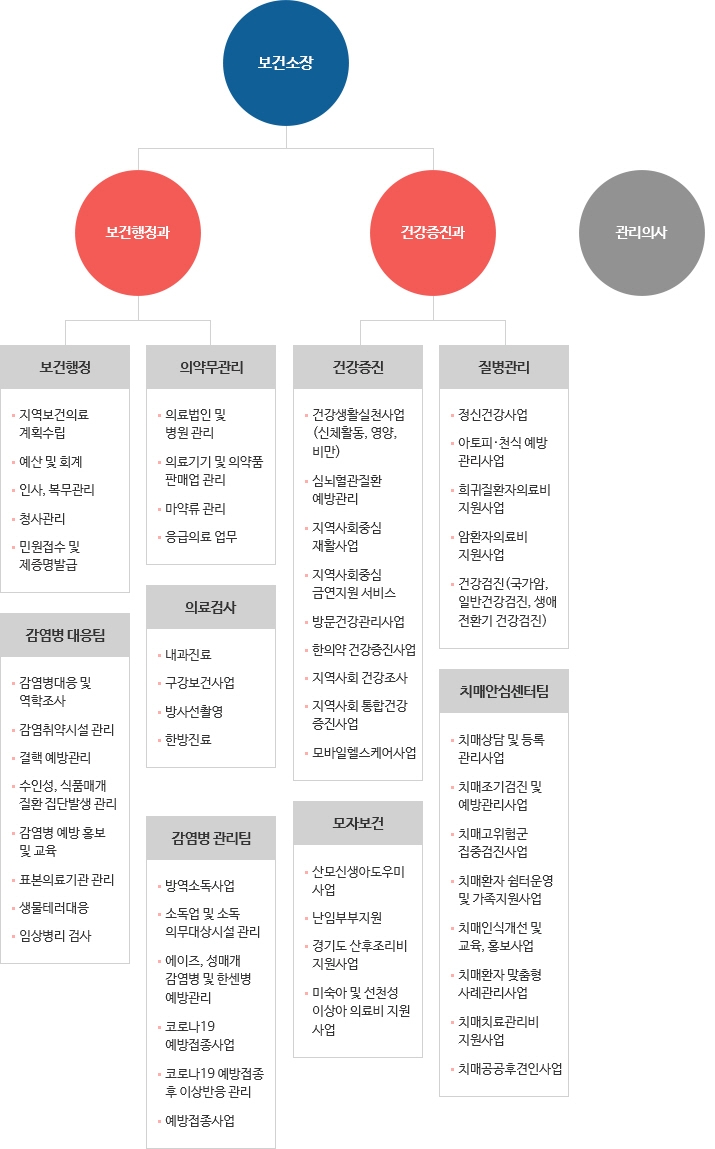 수지구 보건소 조직도 - 자세한 내용은 하단 내용 참고