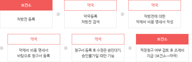 약제비 청구 순서 - 1.보건소(처방전 등록), 2.약국(약국등록 처방전검색), 3.약국(처방전에 대한 약제비 비용 명세서 작성), 4.약국(약제비 비용 명세서 바탕으로 청구서 등록), 5.약국(청구서 등록 후 수정은 승인대기, 승인불가일 때만 가능), 6.보건소(적정청구 여부 검토 후 제조비 지급(보건소>약국)) 