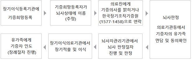 장기이식등록기관에 기증희망등록 - 기증희망등록자가 뇌사상태에 이름(추정) - 의료진에게 기증의사를 밝히거나 한국장기조직기증원(1577-1458)으로 연락 - 뇌사판정 의료기관등에서  기증자의 유가족 면담 및 동의확인 - 뇌사자관리기관에서 뇌사 판정절차 진행 및 판정 - 장기이식의료기관에서 장기적출 및 이식 - 유가족에게 기증자 인도 (장례절차 진행)