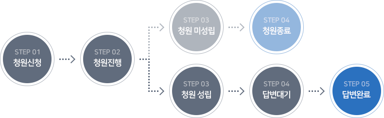 STEP 01 청원접수, STEP 02 청원진행중, STEP 03 청원 성립, STEP 04 답변대기, STEP 05 공식 답변