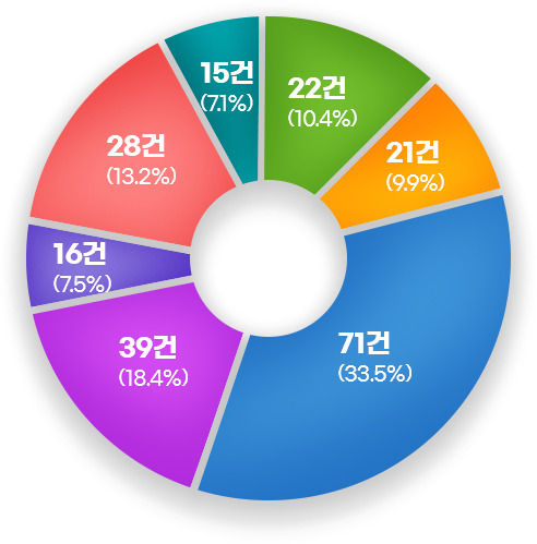 역동적 혁신성장 22건(10.4%), 시민과 소통하는 적극행정 21건(9.9%), 모두가 살기 좋은 균형발전 71건(33.5%), 사람과 자연이 어우러진 환경 39건(18.4%), 구석구석 따뜻한 복지 16건(7.5%), 시민중심 품격 있는 문화 28건(13.2%), 꿈/학습/창조의 희망교육 15건(7.1%)