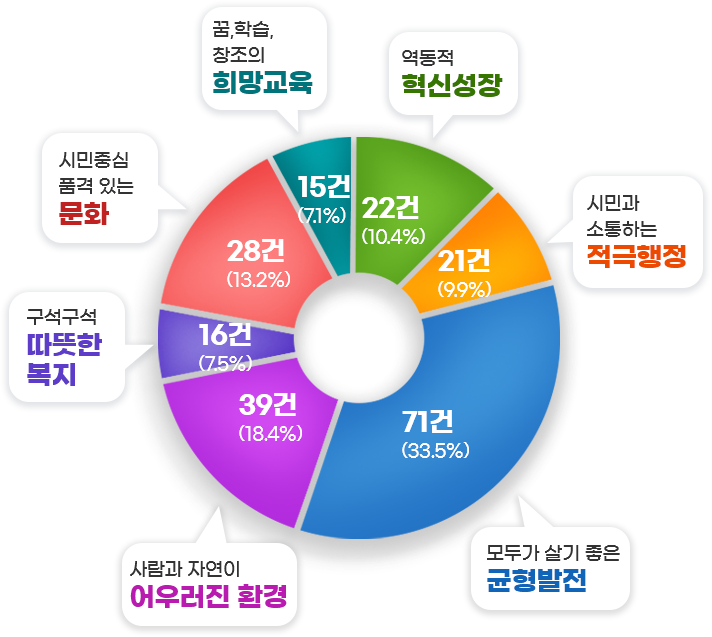 역동적 혁신성장 22건(10.4%), 시민과 소통하는 적극행정 21건(9.9%), 모두가 살기 좋은 균형발전 71건(33.5%), 사람과 자연이 어우러진 환경 39건(18.4%), 구석구석 따뜻한 복지 16건(7.5%), 시민중심 품격 있는 문화 28건(13.2%), 꿈/학습/창조의 희망교육 15건(7.1%)