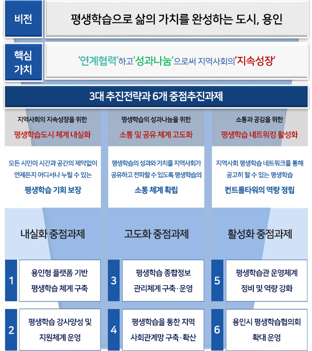 비전 - 평생학습으로 삶의 가치를 완성하는 도시, 용인 / 미션 - '연계협력'하고 '성과나눔'으로써 지역사회의 '지속성장' / 3대 추진전략(내실화 중점과제, 고도화 중점과제, 활성화 중점과제)과 6개 중점추진과제(용인형 플랫폼 기반 평생학습 체계구축, 평생학습 강사양성 및 지원체계운영, 평생학습 종합정보 관리체계 구축운영, 평생학습을 통한 지역 사회관계망 구축확산, 평생학습관 운영체계 정비 및 역량 강화, 용인시 평생학습협의회 확대 운영)/지역사회의 지속성장을 위한 평생학습도시 체계 내실화, 모든 시민이 시간과 공간의 제약없이 언제든지 어디서나 누릴 수 있는 평생학습 기회 보장/ 평생학습의 선과나눔을 위한 가치순환 및 공유 체계 고도화. 평생학습의 성과와 가치를 지역사회가 공유하고 전파할 수 있도록 평생학습의 가치순환 체계 확립/ 소통과 공감을 위한 평생학습 네트워킹 활성화, 지역사회 평생학습 네트워크를 통해 공고히 할 수 있는 평생학습 컨트롤타워의 역량 정립 