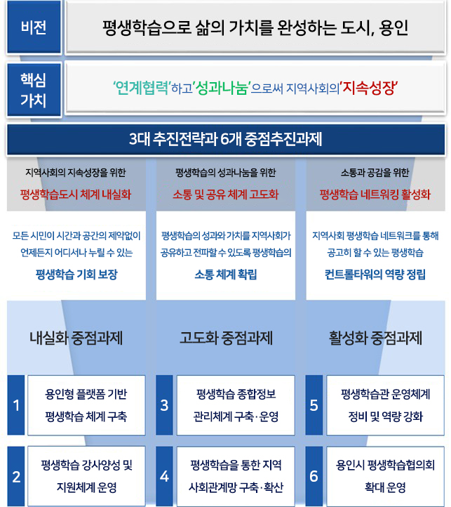 비전 - 평생학습으로 삶의 가치를 완성하는 도시, 용인 / 미션 - '연계협력'하고 '성과나눔'으로써 지역사회의 '지속성장' / 3대 추진전략(내실화 중점과제, 고도화 중점과제, 활성화 중점과제)과 6개 중점추진과제(용인형 플랫폼 기반 평생학습 체계구축, 평생학습 강사양성 및 지원체계운영, 평생학습 종합정보 관리체계 구축운영, 평생학습을 통한 지역 사회관계망 구축확산, 평생학습관 운영체계 정비 및 역량 강화, 용인시 평생학습협의회 확대 운영)/지역사회의 지속성장을 위한 평생학습도시 체계 내실화, 모든 시민이 시간과 공간의 제약없이 언제든지 어디서나 누릴 수 있는 평생학습 기회 보장/ 평생학습의 선과나눔을 위한 가치순환 및 공유 체계 고도화. 평생학습의 성과와 가치를 지역사회가 공유하고 전파할 수 있도록 평생학습의 가치순환 체계 확립/ 소통과 공감을 위한 평생학습 네트워킹 활성화, 지역사회 평생학습 네트워크를 통해 공고히 할 수 있는 평생학습 컨트롤타워의 역량 정립 