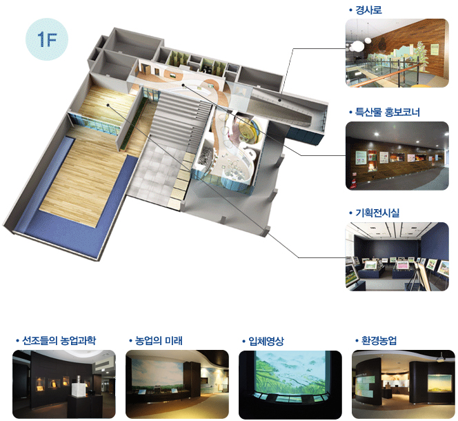 1층 경사로, 특산물 홍보코너, 기획전시실, 선조들의 농업과학, 농업의 미래, 입체영상, 환경농업