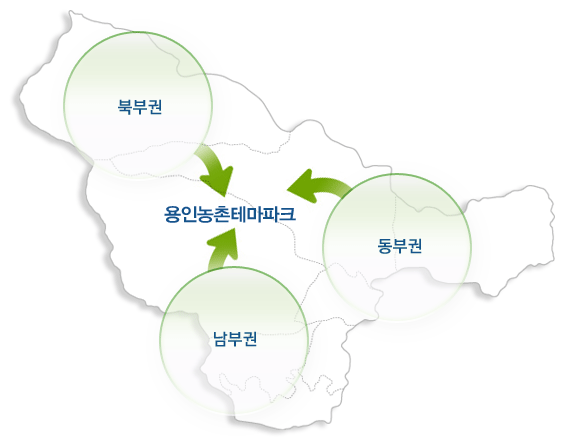 용인농촌테마파크 북부권, 동부권, 남부권
