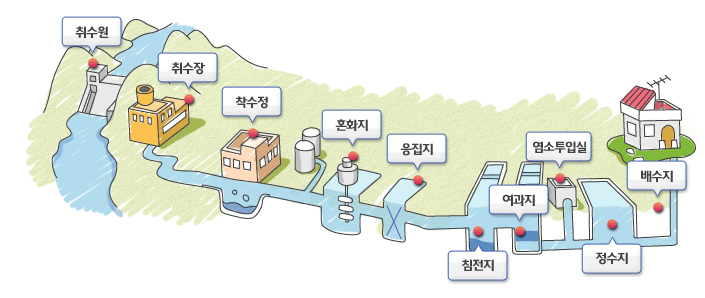 수돗물 생산과정 : 취수원 - 취수장 - 착수장 - 혼화지 - 용집지 - 침전지 - 여과지 - 염소투입실 - 정수지 - 배수지