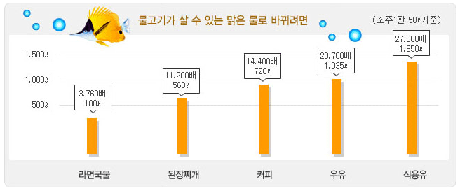 물고기가 살 수 있는 맑은 물로 바뀌려면(소주1잔 50ℓ기준) - 라면국물:3.760배 188ℓ, 된장찌개:11.200배 560ℓ, 커피:14.400배 720ℓ, 우유:20.700배 1.035ℓ, 식용유:27.000배 1.350ℓ