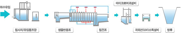 하수처리계통도 : 하수유입 - 침사지/유입펌프장 - 생물반응조 - 침전조 - 마이크로여과설비 - 자외선(UV)소독설비 - 방류