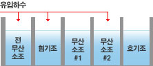 5-Stage BNR(Biological Nutrient Removal)공법