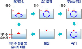 SBR(Sequencing Batch Reactor)공법