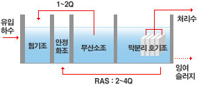 MBR(Memberane Bio Reactor)공법