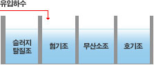 DNR(Daewoo Nutrient Removal)공법