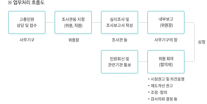 업무처리 흐름도