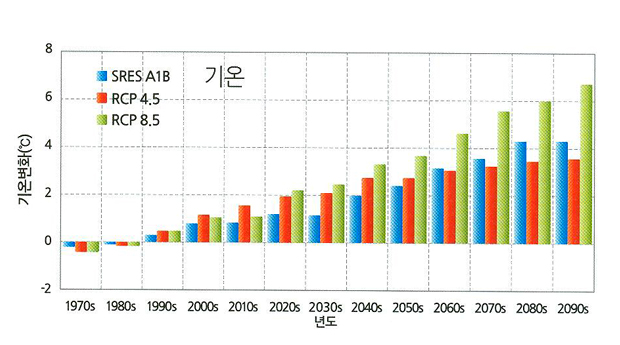 (1970~2090년) 대비 10년 평균 기온의 변화