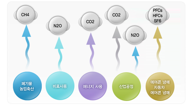 폐기물농업축산-CH4, 비료사용-N2O, 에너지사용-CO2, 산업공정-CO2,N2O , 에어콘냉매 자동차에어콘냉매 - PFCs,HFCs,SF6