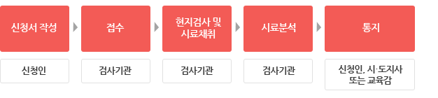 확인검사 절차