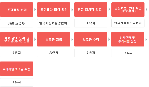 조기폐차 보조금 지급 절차