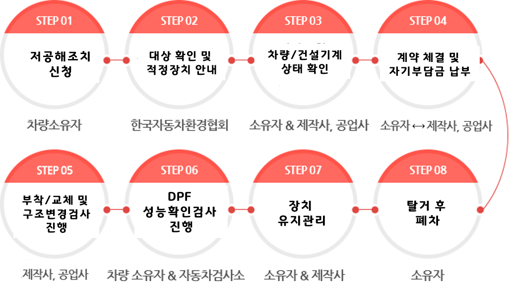 보조금 지원 절차