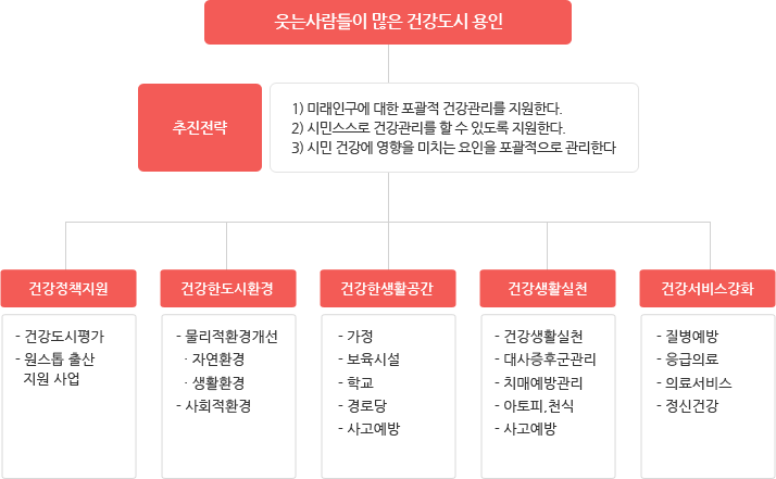 비전과 전략 웃는 사람들이 많은 건강도시 용인 - 추진전략 1) 미래인구에 대한 포괄적 건강관리를 지원한다., 2) 시민스스로 건강관리를 할 수 있도록 지원한다., 3) 시민 건강에 영향을 미치는 요인을 포괄적으로 관리한다 / 건강정책지원(건강도시평가, 원스톱 출산 지원 사업), 건강한도시환경(물리적환경개선, ?자연환경, 생활환경, 사회적환경), 건강한생활공간(가정, 보육시설, 학교, 경로당, 사고예방), 건강생활실천(건강생활실천, 대사증후군관리, 치매예방관리, 아토피,천식, 사고예방), 건강서비스강화(질병예방, 응급의료, 의료서비스, 정신건강)