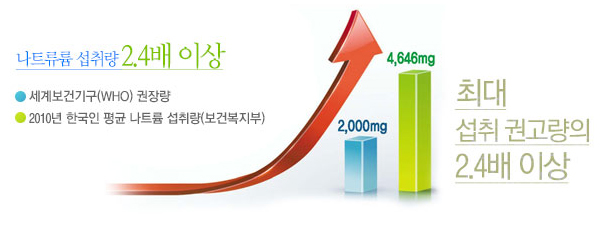나트류륨 섭취량 2.4배 이상 - 세계보건기구(WHO)권장량 2000mg, 2010년 한국인 평균 나트륨 섭취량(보건복지부)4646mg - 최대 섭취 권고량의 2.4배이상