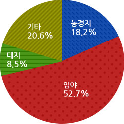 임야:52.8%, 농경지:18.3%, 대지:8.4%, 기타:20.5%