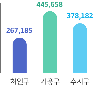 처인:265,143 , 기흥:440,948 , 수지:371,148