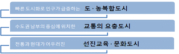 빠른 도시화로 인구가 급증하는 도·농복합도시, 수도권 남부의 중심에 위치한 교통의 요충도시, 전통과 현대가 어우러진 선진교육·문화도시