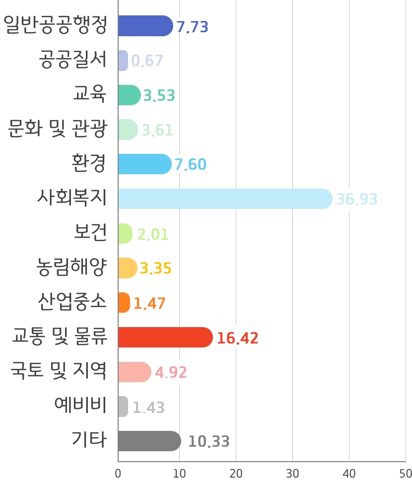 일반공공행정 6.28%, 공공질서 및 안전 0.69%, 교육 3.44%, 문화 및 관광 3.55%, 환경 8.20%, 사회복지 40.57%, 보건 2.33%, 농림해양수산 2.75%, 산업중
소기업 1.38%, 교통 및 물류 13.34%, 국토 및 지역 4.26%, 예비비 1.80%, 기타 11.39%