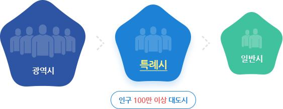 광역시 > 특례시 > 일반시 : 특례시는 인구 100만이상 대도시