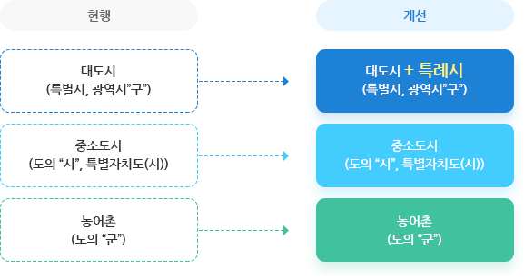 현행 : 대도시 (특별시, 광역시“구”) → 개선 : 대도시 + 특례시 (특별시, 광역시“구”) / 현행 : 중소도시(도의 “시”, 특별자치도(시)) → 개선 : 중소도시(도의 “시”, 특별자치도(시)) / 현행 : 농어촌 (도의 “군”) → 개선 : 농어촌 (도의 “군”)