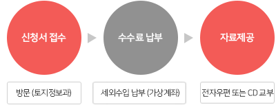 방문(오프라인 구매)