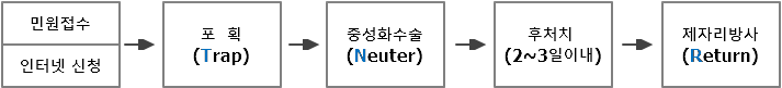 TNR 사업 진행과정- 민원접수 인터넷신청→포획(Trap)→중성화수술(Neuter)→후처치(2~3일이내)→제자리방사(Return)